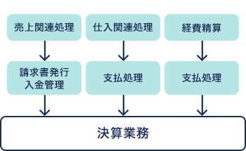 [イメージ図]決算業務の流れ