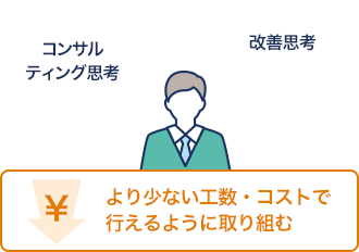 [イメージ図]より少ない工数・コストで行えるように取り組む