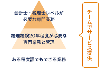 [イメージ図]チームでサービス提供