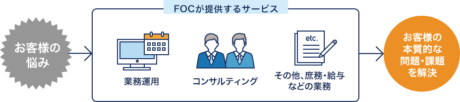 [イメージ図]課題に応じたサービスアレンジ