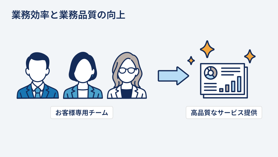 業務効率と業務品質の向上