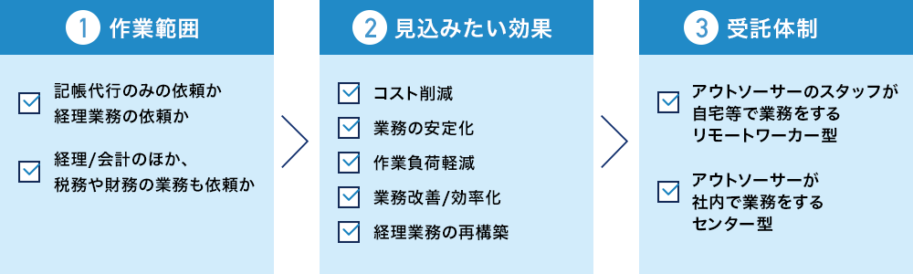 [イメージ図]どんなアウトソーサーを選ぶべき?