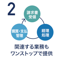 関連する業務もワンストップで提供
