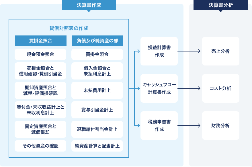 FOCの決算業務サービスメニュー