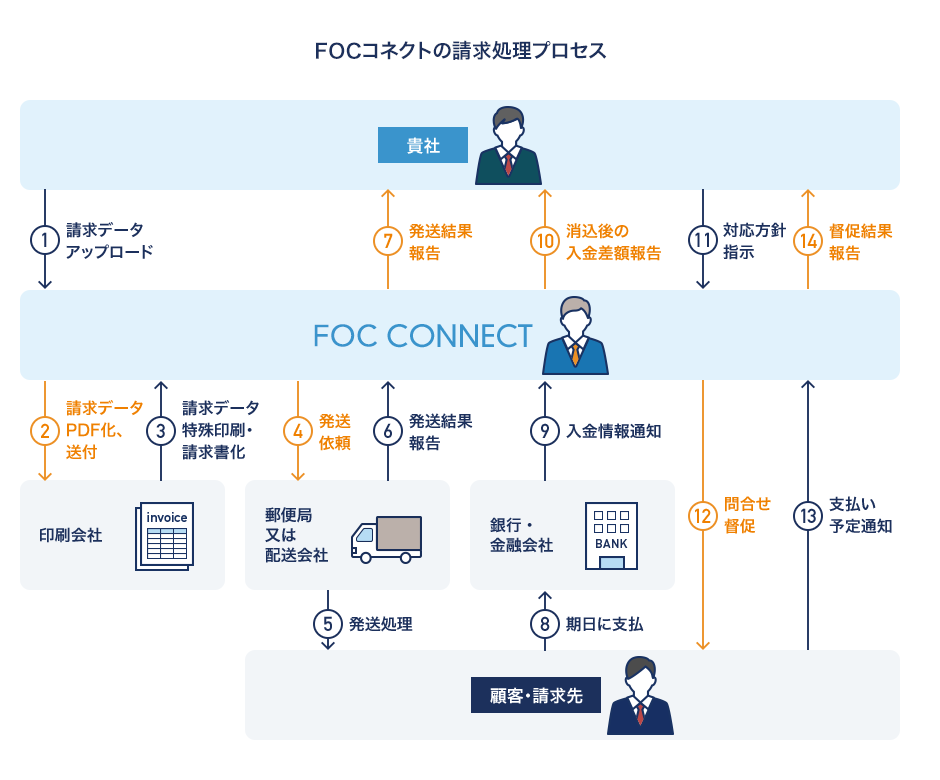 FOCコネクトの請求処理プロセス