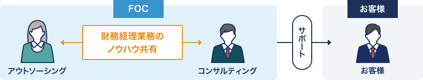 NOCが行うサービスの特徴