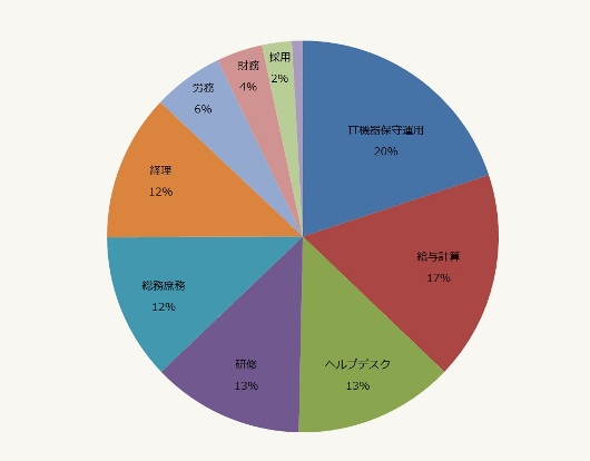 「どんな業務を検討したか」という質問に対しての回答