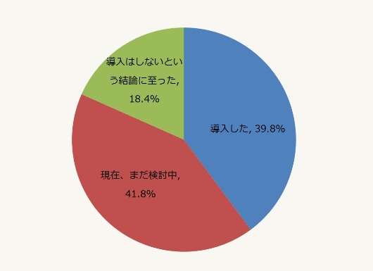 「実際に導入をしたか」という質問に対しての回答