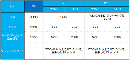 Windows OS 推奨環境 比較表 　参考 日本マイクロソフト社 サイト