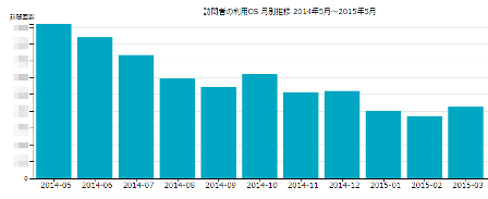 2014年5月から2015年3月までのXP機でのサイトアクセスグラフ