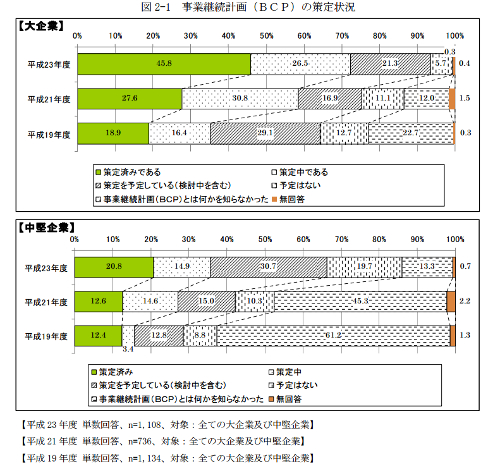 内閣府サイト  「企業の事業継続の取組に関する実態調査-過去からの推移と東日本大震災の事業継続への影響-」の公表より 企業の事業継続の取組に関する実態調査　平成24年3月　P7ページ引用 http://www.bousai.go.jp/kyoiku/kigyou/topics/pdf/kentoukai12_10.pdf