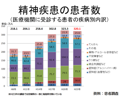 引用：厚生労働省サイト「精神疾患のデータ」ページより http://www.mhlw.go.jp/kokoro/speciality/data.html