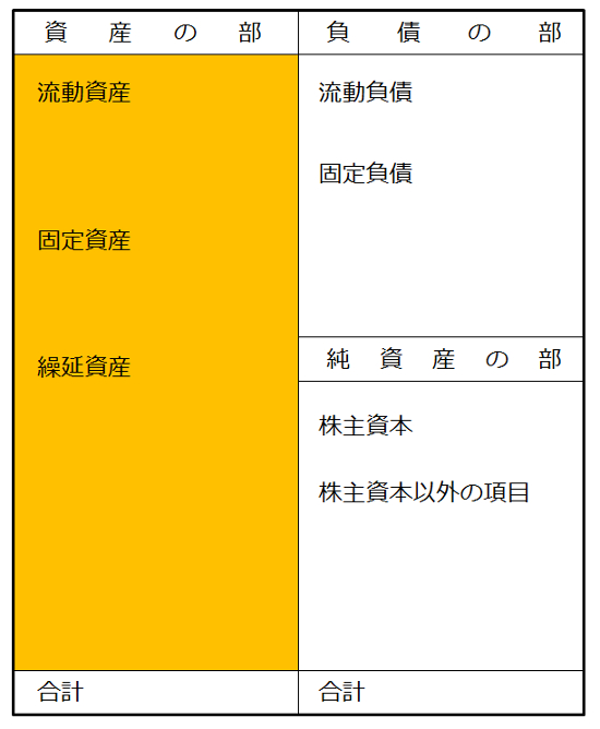 バランスシート　資産の部