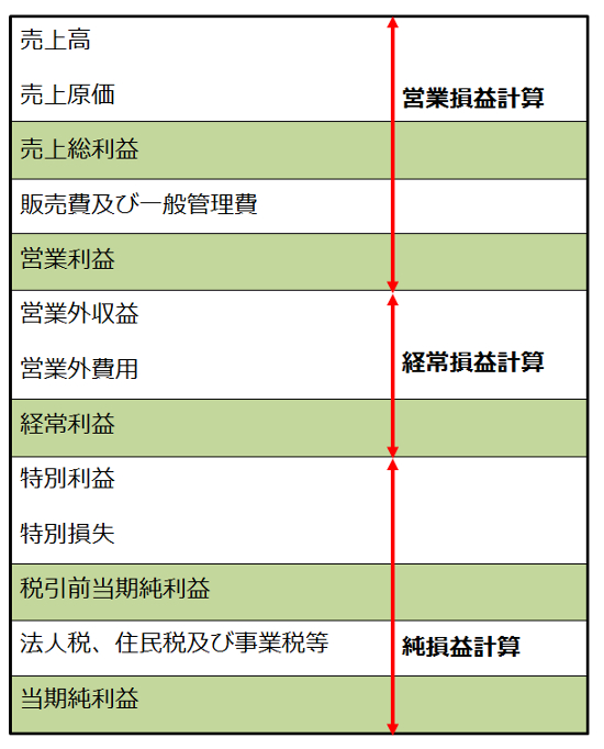P/L 主な項目
