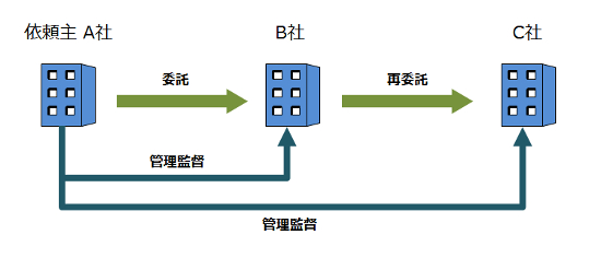 委託の管理監督の構図