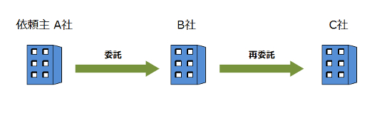 再委託の構図