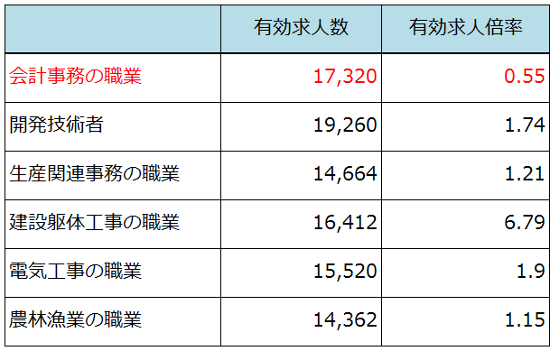 有効求人の比較