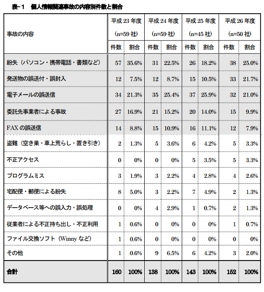 個人情報漏えい事故明細表