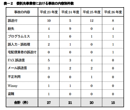 委託先事故明細表