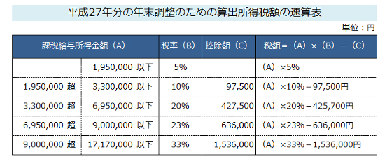 平成27年分年末調整速算表