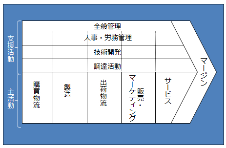 バリューチェーン