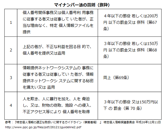 マイナンバー罰則