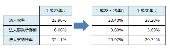 法人税率