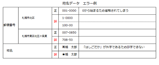 宛名データ不備例