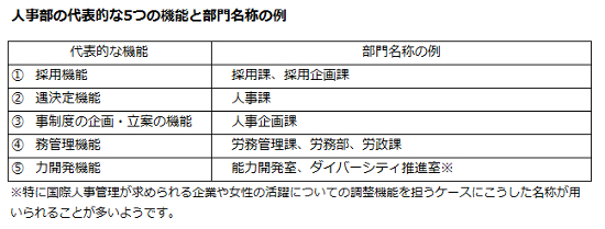 機能と部門名称