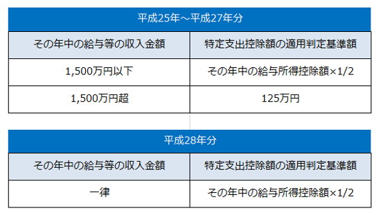 特定支出控除額適用判定基準