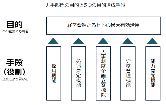 人事部門の目的と手段