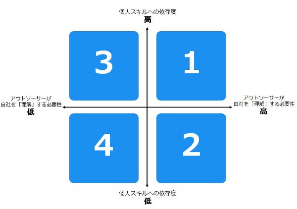 マトリクス表
