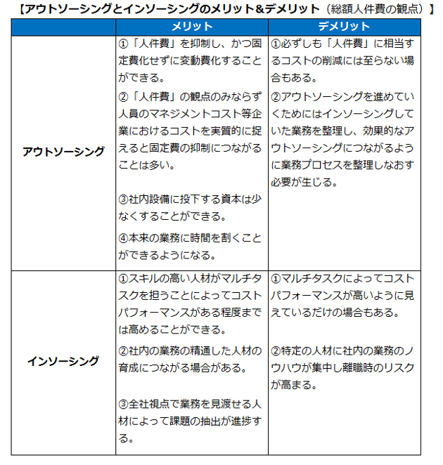 アウトソーシングとインソーシング比較　総人件費ベース