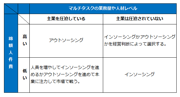 アウトソーシングとインソーシング選択シーン