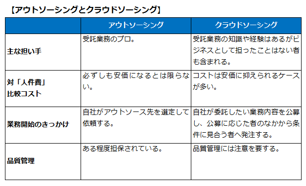 アウトソーシングとクラウドソーシング比較