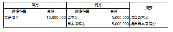 資産余剰金仕訳の例