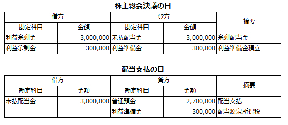 資本勘定