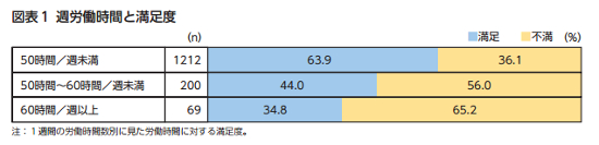 週労働時間と満足度