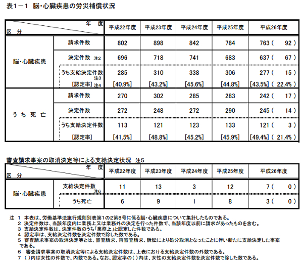 脳・心臓疾患の労災補償状況