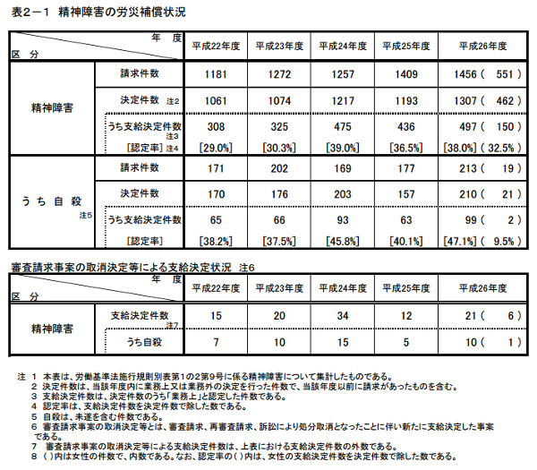 精神障害の労災補償状況