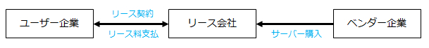 リース概要