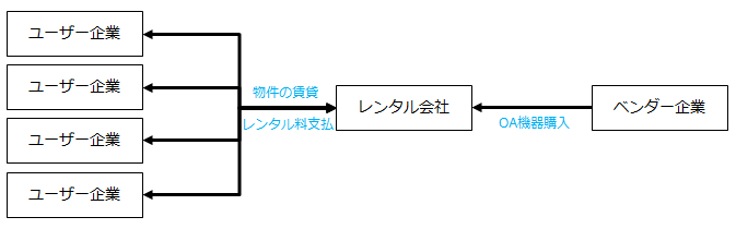 レンタル概要