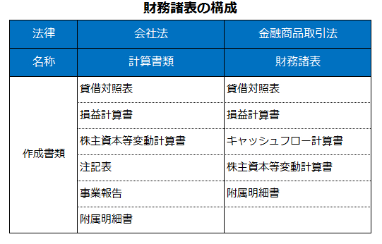 財務諸表構成図