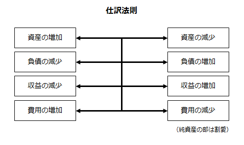 仕訳法則