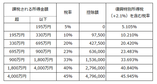 所得税税率表