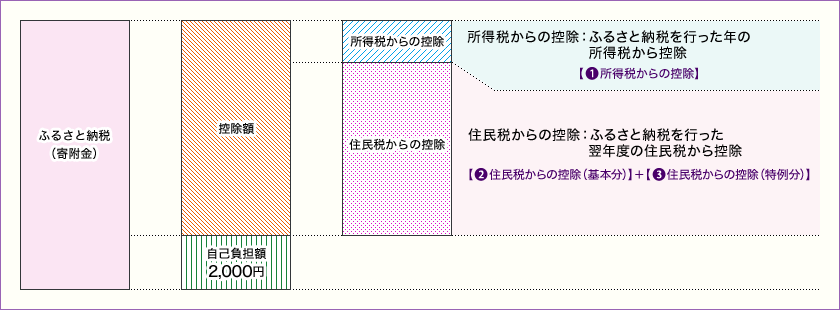 ふるさと納税控除概要図