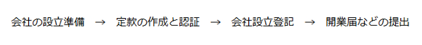 設立までの流れ