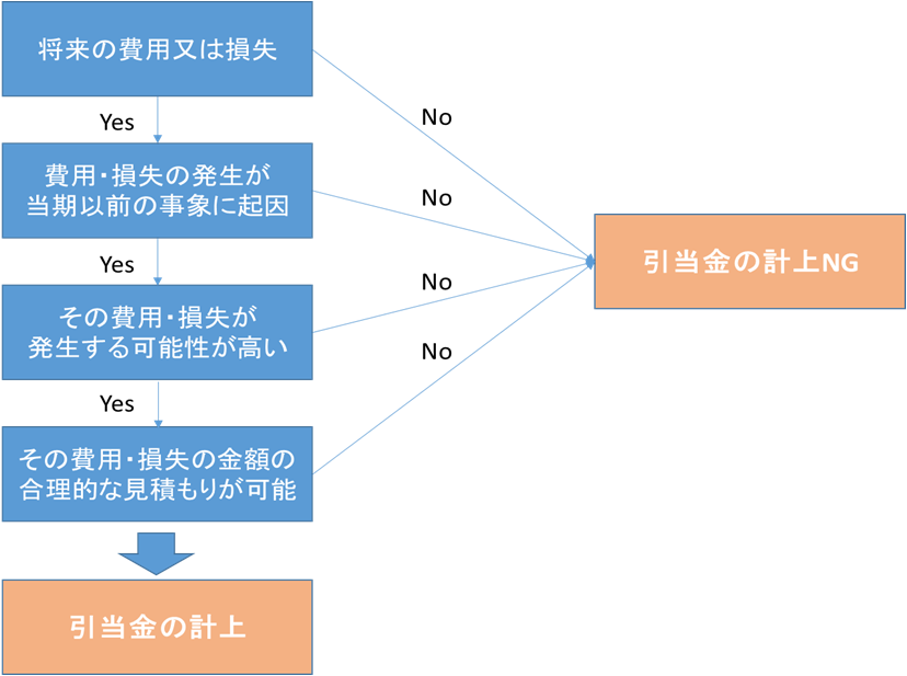 引当 ロス と は