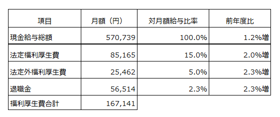 福利厚生比較表