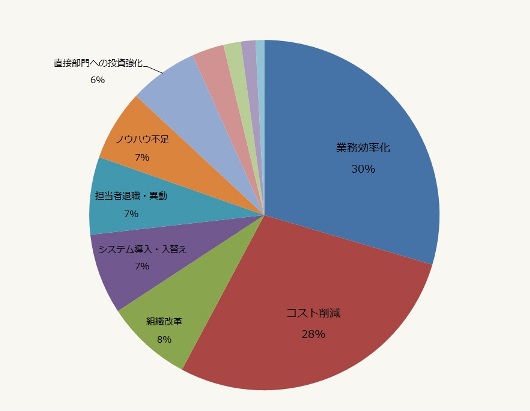 アンケート結果 アウトソーシングを検討した企業担当者の4割が実際に導入している Noc 誰も知らない教えてくれないアウトソーシングbpo